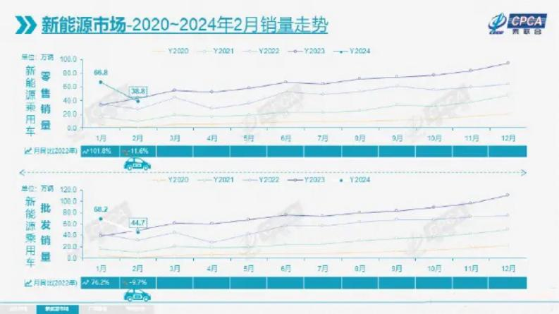 2020-2024新能源汽车市场销量走势