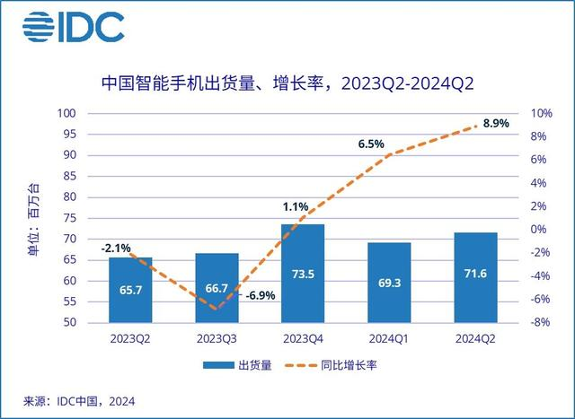 iPhone营收、市场份额连续下滑，国产供应链协同引领格局之变