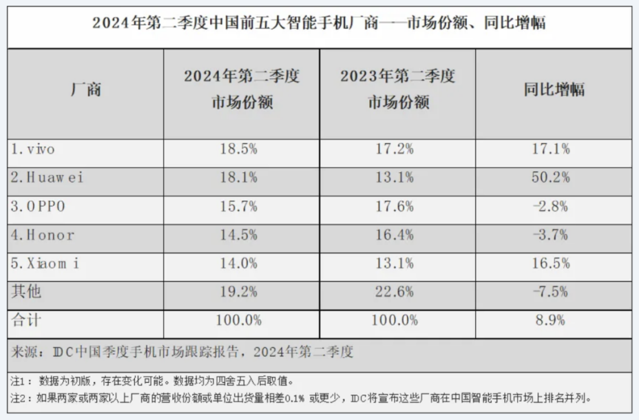 iPhone营收、市场份额连续下滑，国产供应链协同引领格局之变